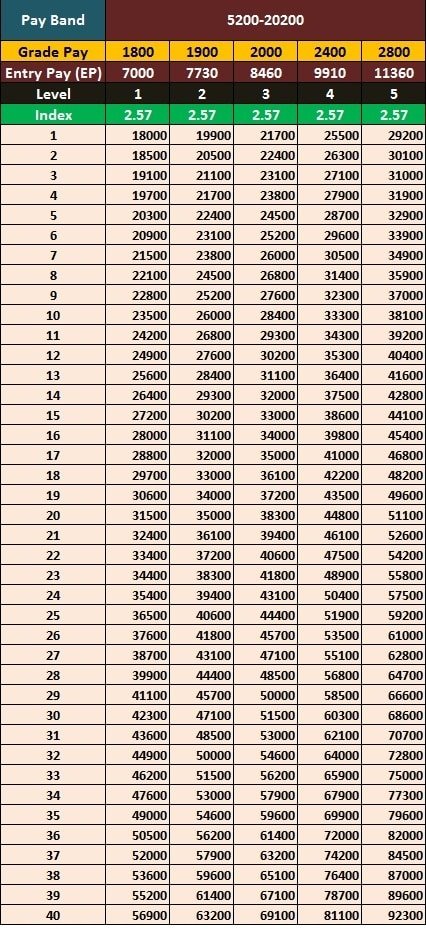 7th Pay Commission Pay Scale Salary For 5200 20200 Pay Band