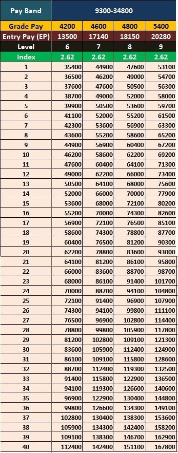 Pay Scale salary 5200 20200 pay band Matrix