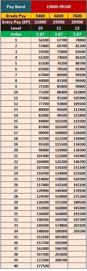 Pay Scale Salary for Pay Band 15600-39100 Pay Matrix
