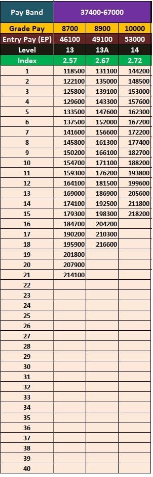 Pay Scale Salary for pay band Matrix of 37000-67000 After 7th Pay Commission
